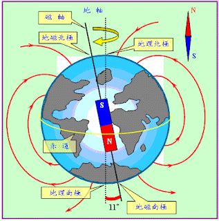 磁北 正北|磁北:地磁極和南北極,磁北和真北的區別,磁偏角,我國主。